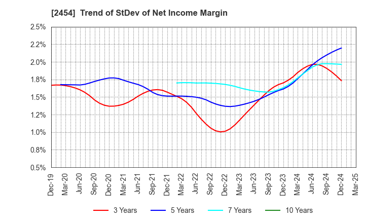 2454 All About,Inc.: Trend of StDev of Net Income Margin