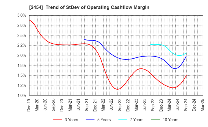 2454 All About,Inc.: Trend of StDev of Operating Cashflow Margin