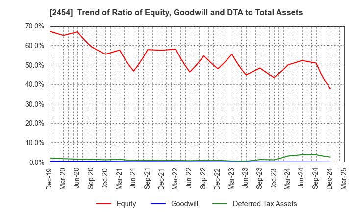 2454 All About,Inc.: Trend of Ratio of Equity, Goodwill and DTA to Total Assets