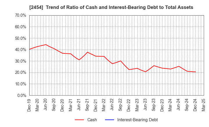 2454 All About,Inc.: Trend of Ratio of Cash and Interest-Bearing Debt to Total Assets