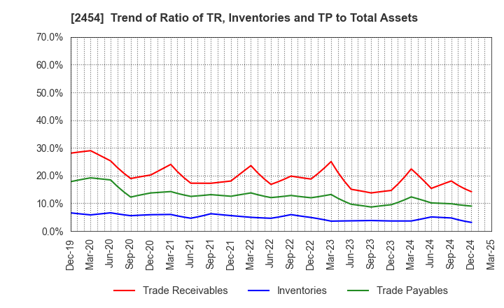 2454 All About,Inc.: Trend of Ratio of TR, Inventories and TP to Total Assets