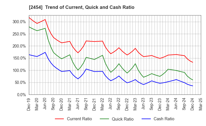 2454 All About,Inc.: Trend of Current, Quick and Cash Ratio