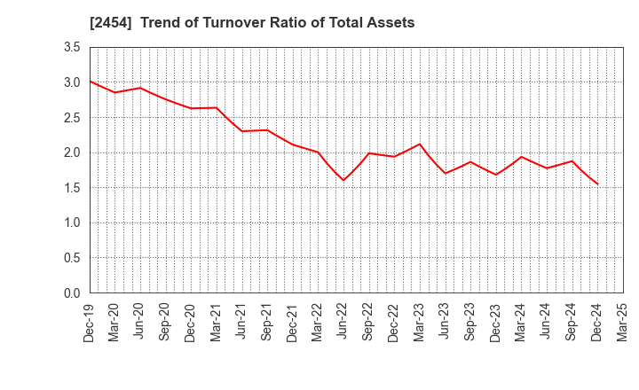 2454 All About,Inc.: Trend of Turnover Ratio of Total Assets