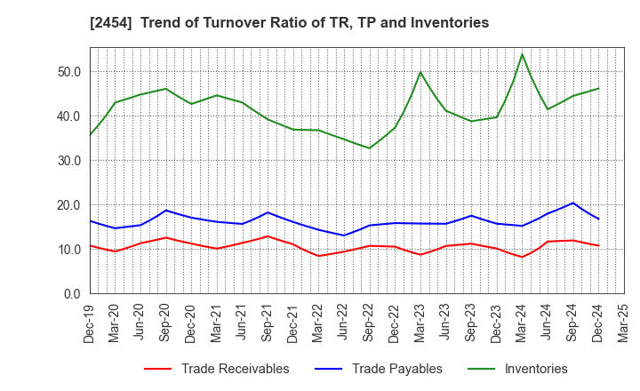 2454 All About,Inc.: Trend of Turnover Ratio of TR, TP and Inventories