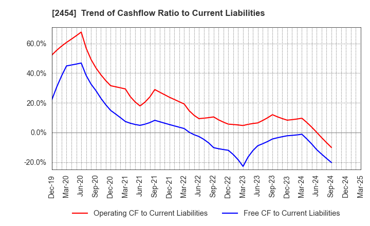 2454 All About,Inc.: Trend of Cashflow Ratio to Current Liabilities