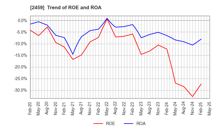 2459 AUN CONSULTING,Inc.: Trend of ROE and ROA