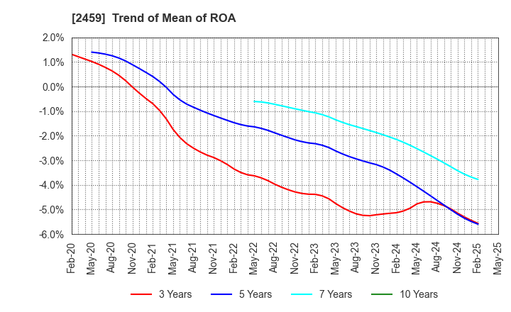 2459 AUN CONSULTING,Inc.: Trend of Mean of ROA