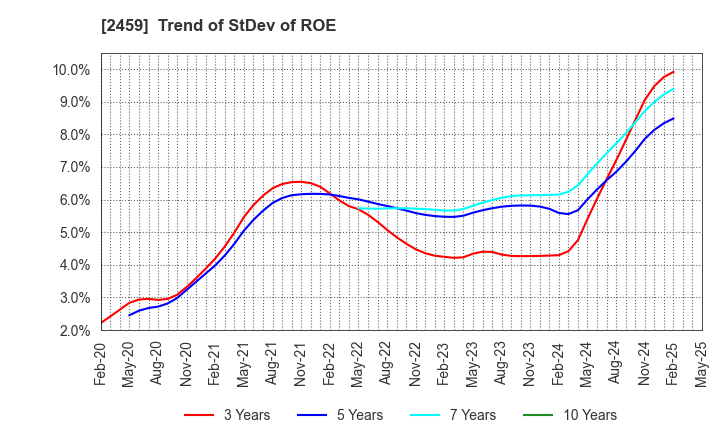 2459 AUN CONSULTING,Inc.: Trend of StDev of ROE