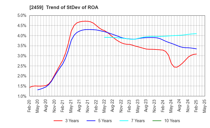 2459 AUN CONSULTING,Inc.: Trend of StDev of ROA
