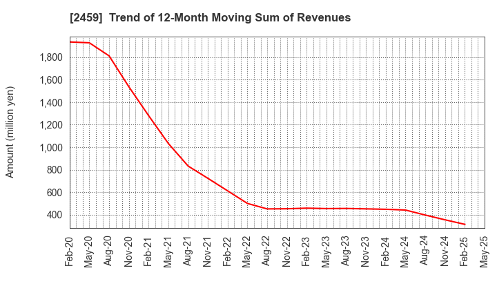 2459 AUN CONSULTING,Inc.: Trend of 12-Month Moving Sum of Revenues