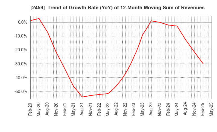 2459 AUN CONSULTING,Inc.: Trend of Growth Rate (YoY) of 12-Month Moving Sum of Revenues