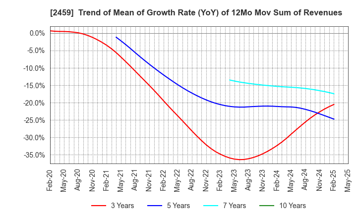 2459 AUN CONSULTING,Inc.: Trend of Mean of Growth Rate (YoY) of 12Mo Mov Sum of Revenues