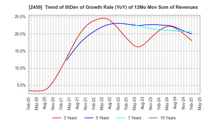 2459 AUN CONSULTING,Inc.: Trend of StDev of Growth Rate (YoY) of 12Mo Mov Sum of Revenues