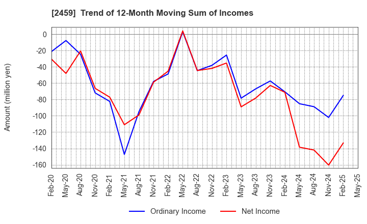 2459 AUN CONSULTING,Inc.: Trend of 12-Month Moving Sum of Incomes