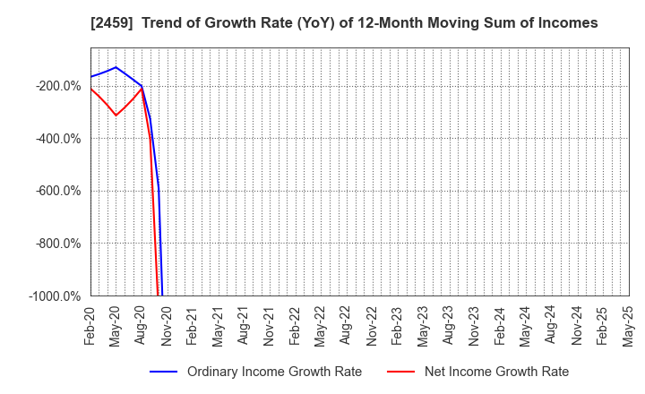 2459 AUN CONSULTING,Inc.: Trend of Growth Rate (YoY) of 12-Month Moving Sum of Incomes