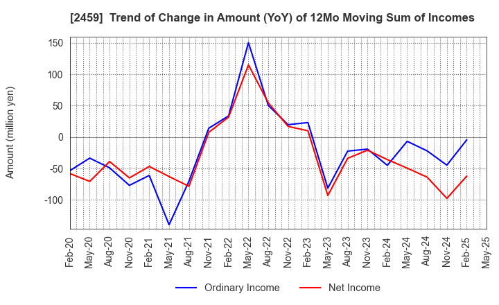 2459 AUN CONSULTING,Inc.: Trend of Change in Amount (YoY) of 12Mo Moving Sum of Incomes