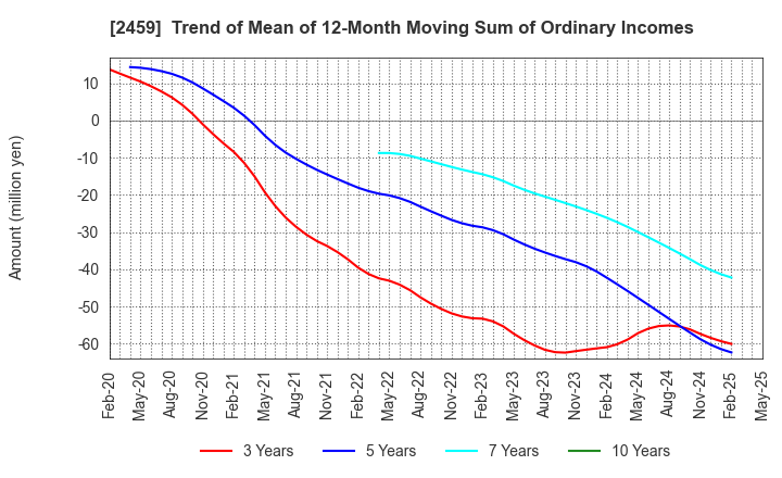 2459 AUN CONSULTING,Inc.: Trend of Mean of 12-Month Moving Sum of Ordinary Incomes