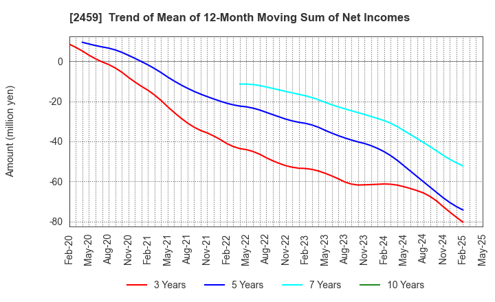 2459 AUN CONSULTING,Inc.: Trend of Mean of 12-Month Moving Sum of Net Incomes
