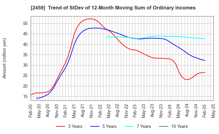 2459 AUN CONSULTING,Inc.: Trend of StDev of 12-Month Moving Sum of Ordinary Incomes