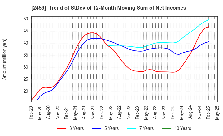 2459 AUN CONSULTING,Inc.: Trend of StDev of 12-Month Moving Sum of Net Incomes