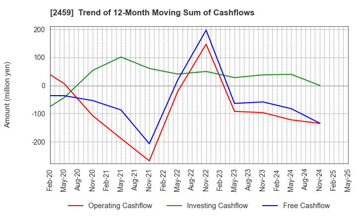 2459 AUN CONSULTING,Inc.: Trend of 12-Month Moving Sum of Cashflows