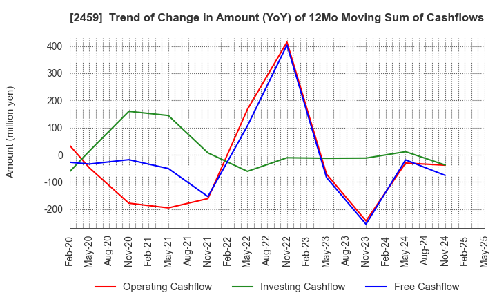 2459 AUN CONSULTING,Inc.: Trend of Change in Amount (YoY) of 12Mo Moving Sum of Cashflows