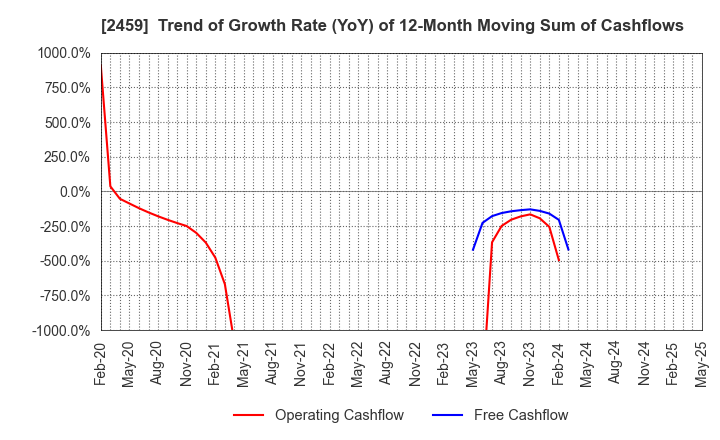 2459 AUN CONSULTING,Inc.: Trend of Growth Rate (YoY) of 12-Month Moving Sum of Cashflows