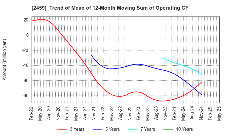 2459 AUN CONSULTING,Inc.: Trend of Mean of 12-Month Moving Sum of Operating CF