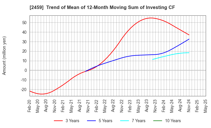 2459 AUN CONSULTING,Inc.: Trend of Mean of 12-Month Moving Sum of Investing CF