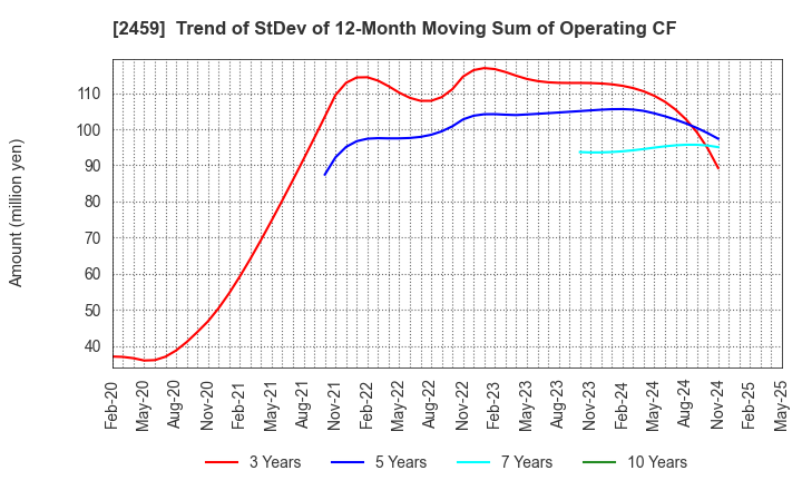 2459 AUN CONSULTING,Inc.: Trend of StDev of 12-Month Moving Sum of Operating CF