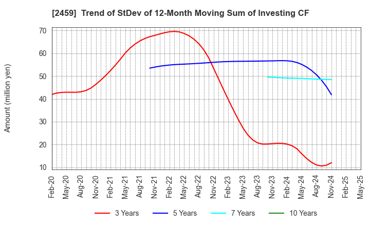 2459 AUN CONSULTING,Inc.: Trend of StDev of 12-Month Moving Sum of Investing CF