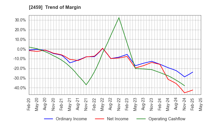 2459 AUN CONSULTING,Inc.: Trend of Margin