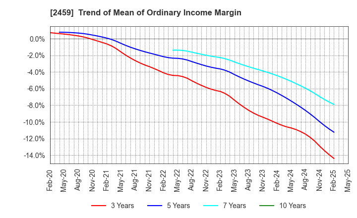 2459 AUN CONSULTING,Inc.: Trend of Mean of Ordinary Income Margin