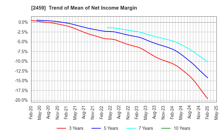 2459 AUN CONSULTING,Inc.: Trend of Mean of Net Income Margin