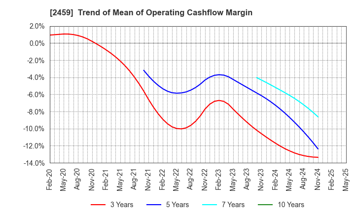 2459 AUN CONSULTING,Inc.: Trend of Mean of Operating Cashflow Margin