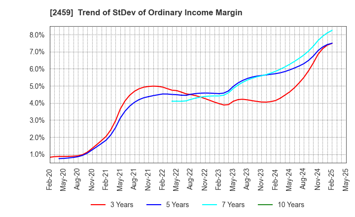2459 AUN CONSULTING,Inc.: Trend of StDev of Ordinary Income Margin