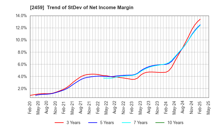 2459 AUN CONSULTING,Inc.: Trend of StDev of Net Income Margin