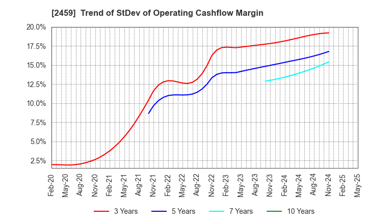 2459 AUN CONSULTING,Inc.: Trend of StDev of Operating Cashflow Margin