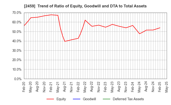 2459 AUN CONSULTING,Inc.: Trend of Ratio of Equity, Goodwill and DTA to Total Assets