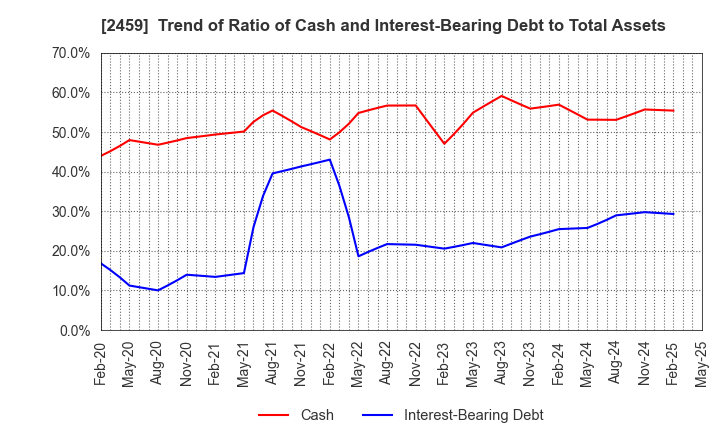 2459 AUN CONSULTING,Inc.: Trend of Ratio of Cash and Interest-Bearing Debt to Total Assets