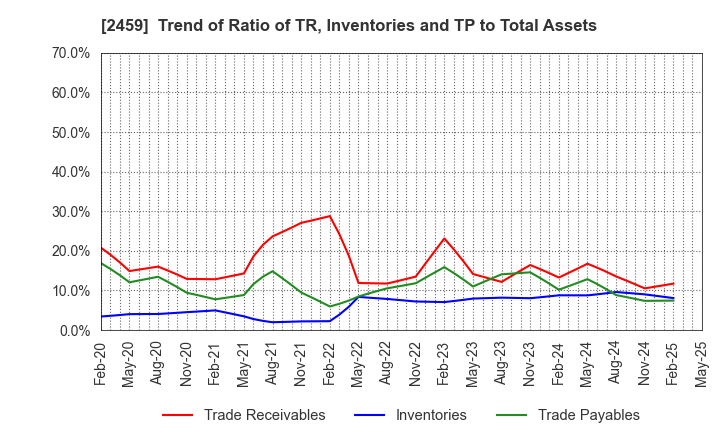 2459 AUN CONSULTING,Inc.: Trend of Ratio of TR, Inventories and TP to Total Assets