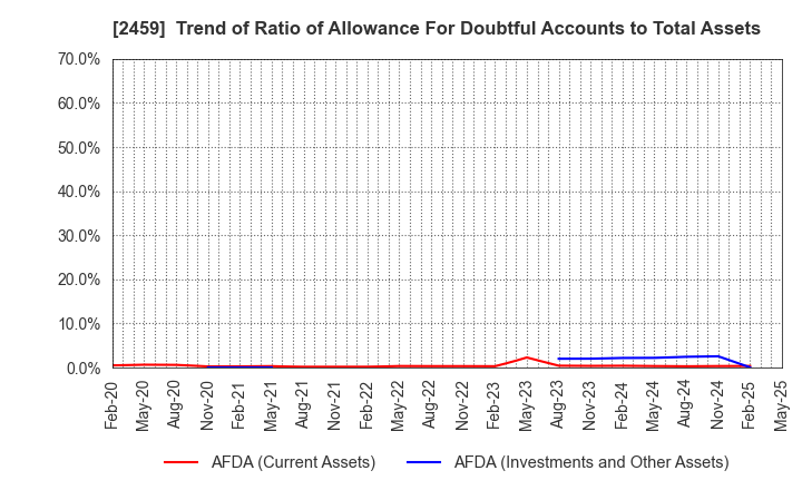 2459 AUN CONSULTING,Inc.: Trend of Ratio of Allowance For Doubtful Accounts to Total Assets