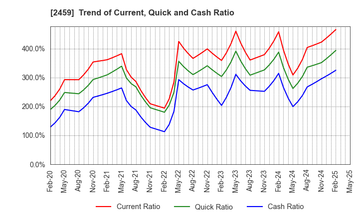 2459 AUN CONSULTING,Inc.: Trend of Current, Quick and Cash Ratio