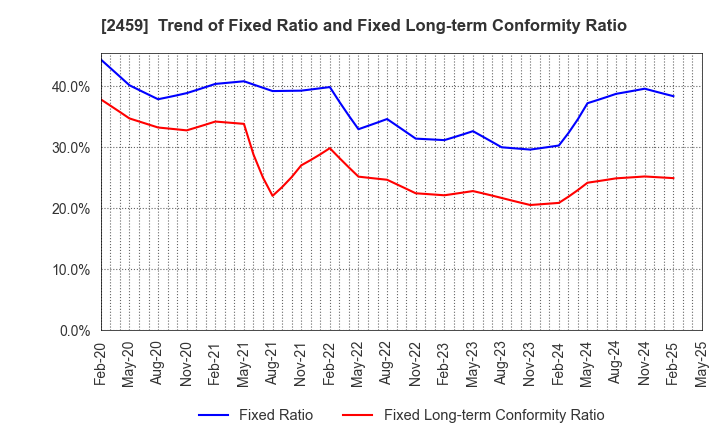 2459 AUN CONSULTING,Inc.: Trend of Fixed Ratio and Fixed Long-term Conformity Ratio