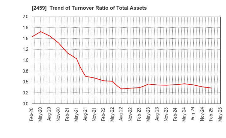 2459 AUN CONSULTING,Inc.: Trend of Turnover Ratio of Total Assets