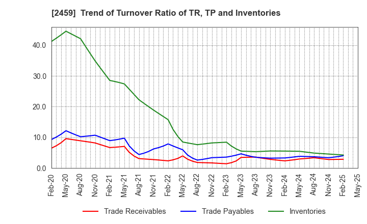 2459 AUN CONSULTING,Inc.: Trend of Turnover Ratio of TR, TP and Inventories