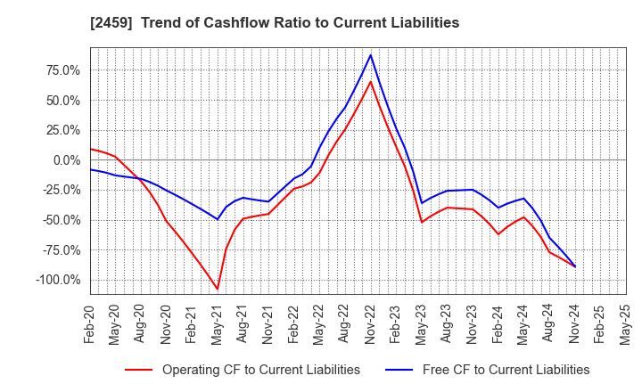 2459 AUN CONSULTING,Inc.: Trend of Cashflow Ratio to Current Liabilities