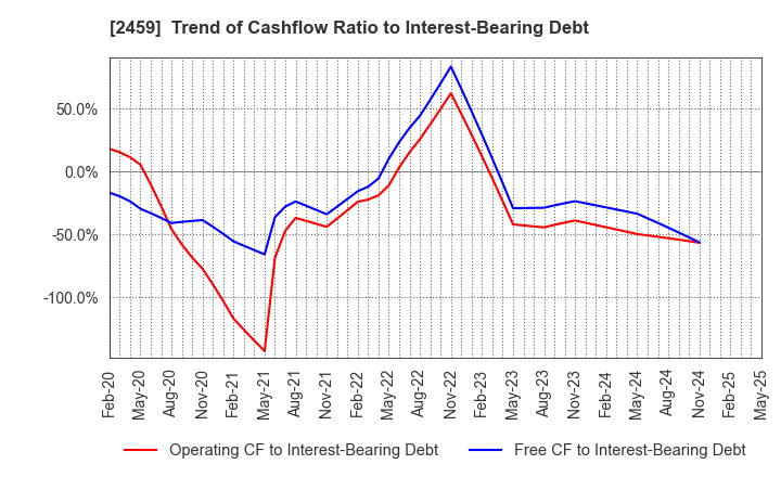 2459 AUN CONSULTING,Inc.: Trend of Cashflow Ratio to Interest-Bearing Debt