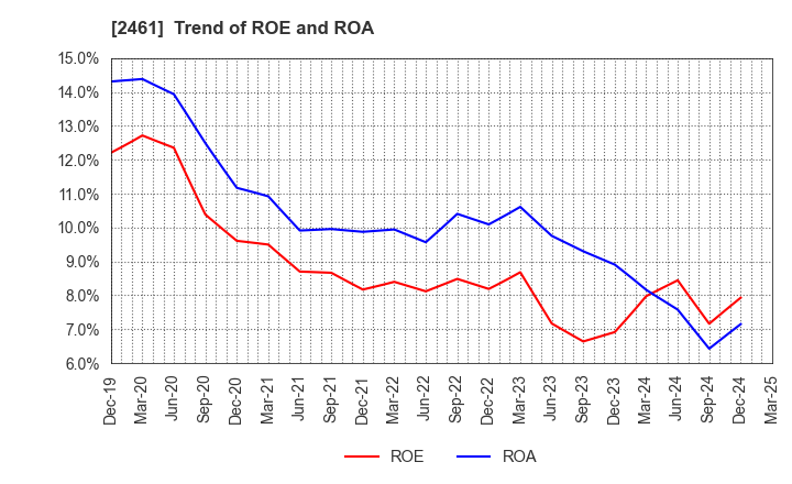 2461 FAN Communications, Inc.: Trend of ROE and ROA