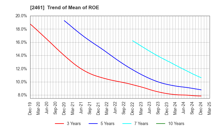 2461 FAN Communications, Inc.: Trend of Mean of ROE